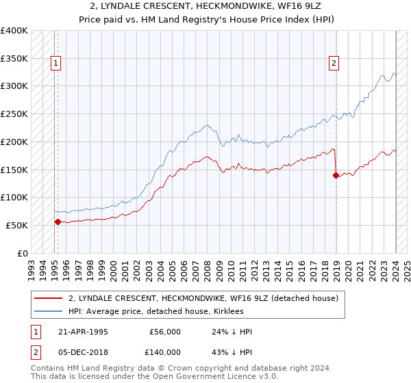 2, LYNDALE CRESCENT, HECKMONDWIKE, WF16 9LZ: Price paid vs HM Land Registry's House Price Index
