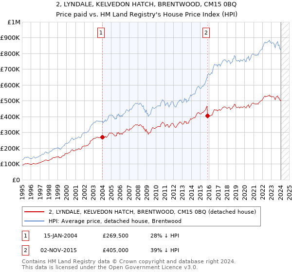 2, LYNDALE, KELVEDON HATCH, BRENTWOOD, CM15 0BQ: Price paid vs HM Land Registry's House Price Index
