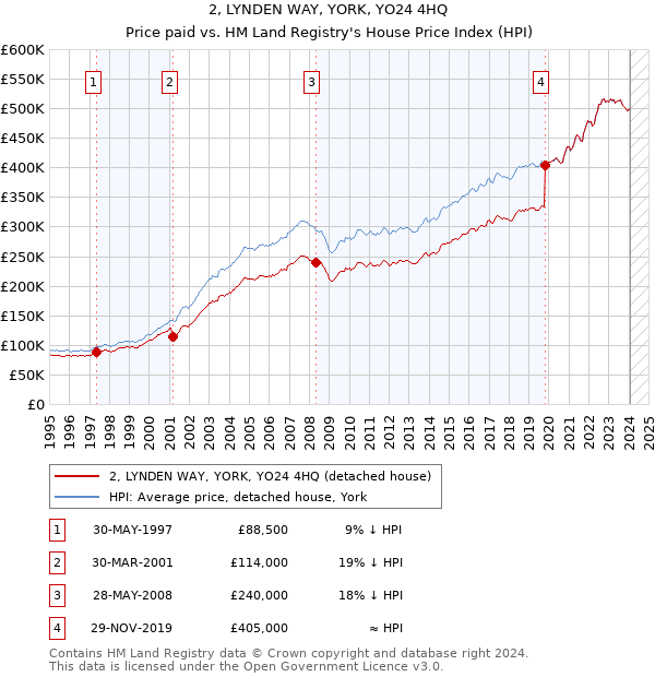 2, LYNDEN WAY, YORK, YO24 4HQ: Price paid vs HM Land Registry's House Price Index