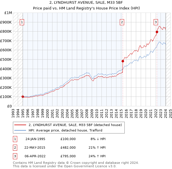2, LYNDHURST AVENUE, SALE, M33 5BF: Price paid vs HM Land Registry's House Price Index