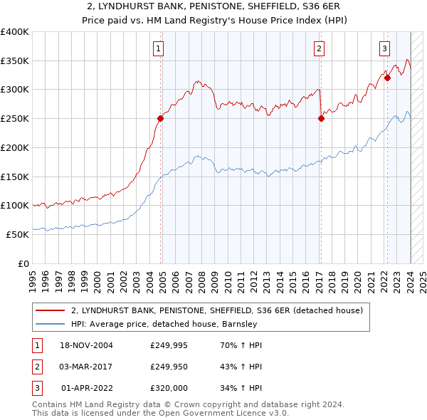 2, LYNDHURST BANK, PENISTONE, SHEFFIELD, S36 6ER: Price paid vs HM Land Registry's House Price Index