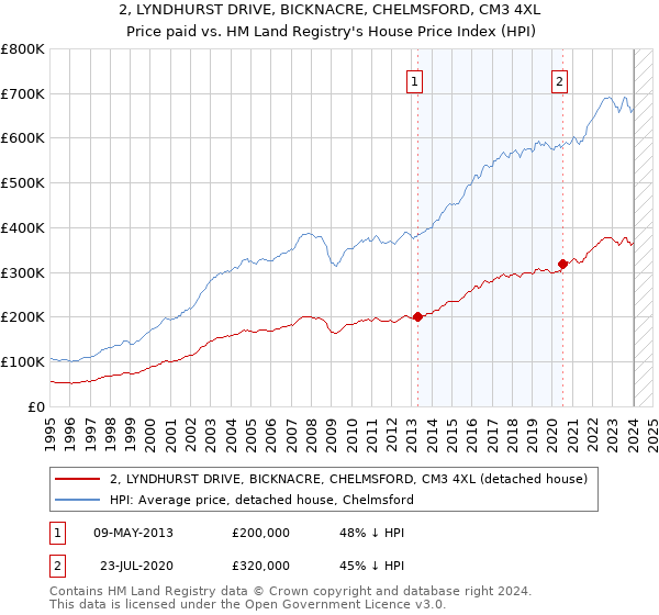 2, LYNDHURST DRIVE, BICKNACRE, CHELMSFORD, CM3 4XL: Price paid vs HM Land Registry's House Price Index