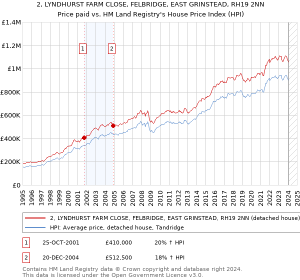 2, LYNDHURST FARM CLOSE, FELBRIDGE, EAST GRINSTEAD, RH19 2NN: Price paid vs HM Land Registry's House Price Index