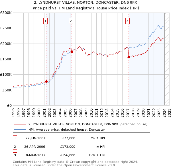 2, LYNDHURST VILLAS, NORTON, DONCASTER, DN6 9PX: Price paid vs HM Land Registry's House Price Index