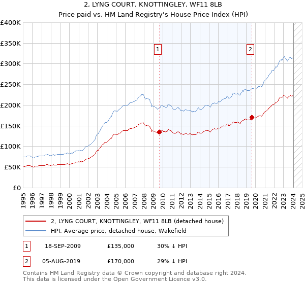 2, LYNG COURT, KNOTTINGLEY, WF11 8LB: Price paid vs HM Land Registry's House Price Index