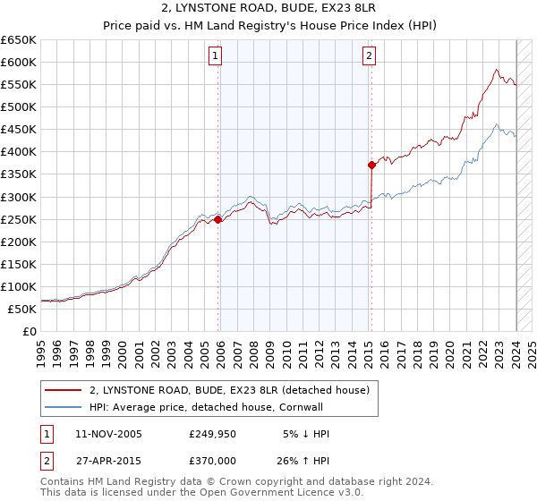 2, LYNSTONE ROAD, BUDE, EX23 8LR: Price paid vs HM Land Registry's House Price Index