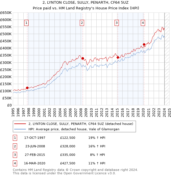 2, LYNTON CLOSE, SULLY, PENARTH, CF64 5UZ: Price paid vs HM Land Registry's House Price Index