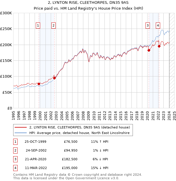 2, LYNTON RISE, CLEETHORPES, DN35 9AS: Price paid vs HM Land Registry's House Price Index