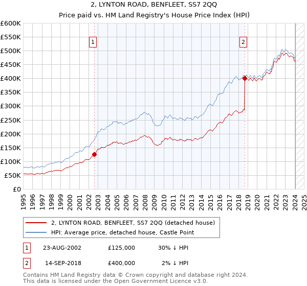 2, LYNTON ROAD, BENFLEET, SS7 2QQ: Price paid vs HM Land Registry's House Price Index