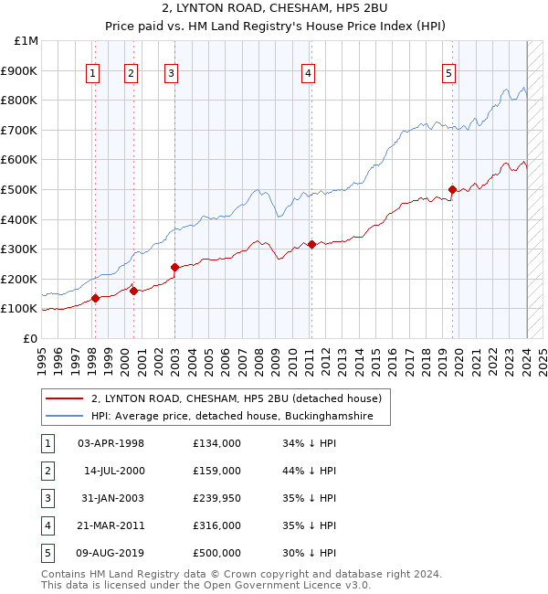 2, LYNTON ROAD, CHESHAM, HP5 2BU: Price paid vs HM Land Registry's House Price Index