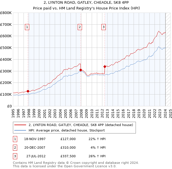 2, LYNTON ROAD, GATLEY, CHEADLE, SK8 4PP: Price paid vs HM Land Registry's House Price Index