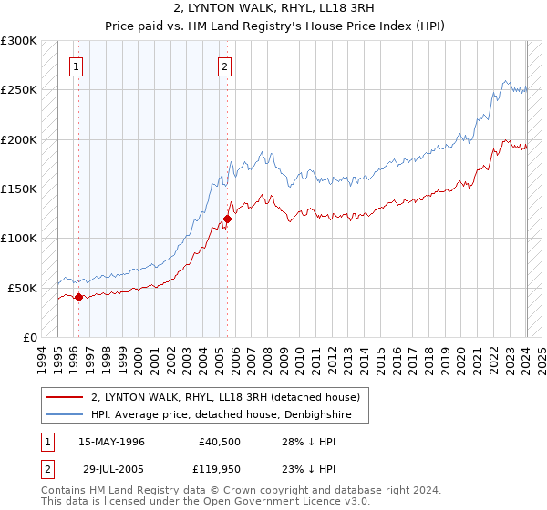 2, LYNTON WALK, RHYL, LL18 3RH: Price paid vs HM Land Registry's House Price Index