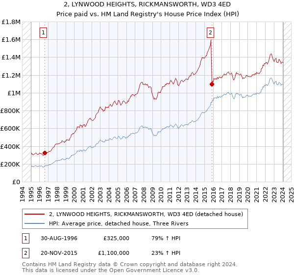 2, LYNWOOD HEIGHTS, RICKMANSWORTH, WD3 4ED: Price paid vs HM Land Registry's House Price Index