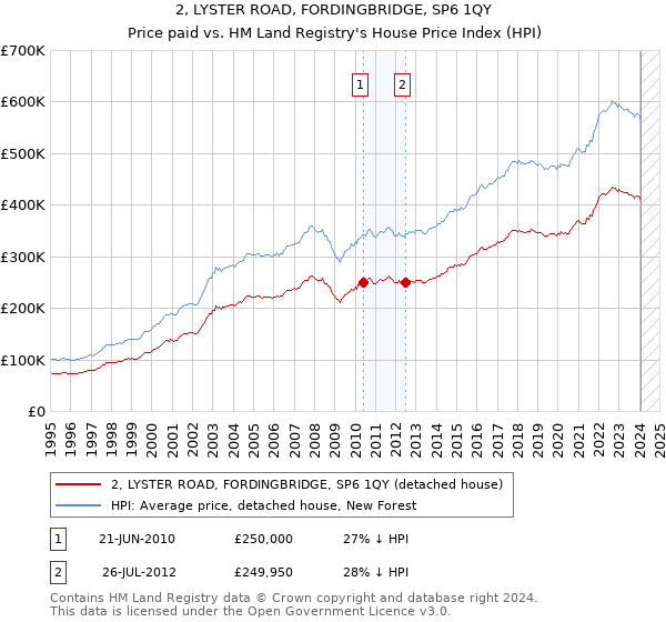 2, LYSTER ROAD, FORDINGBRIDGE, SP6 1QY: Price paid vs HM Land Registry's House Price Index