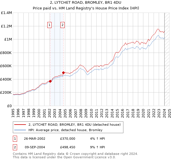2, LYTCHET ROAD, BROMLEY, BR1 4DU: Price paid vs HM Land Registry's House Price Index