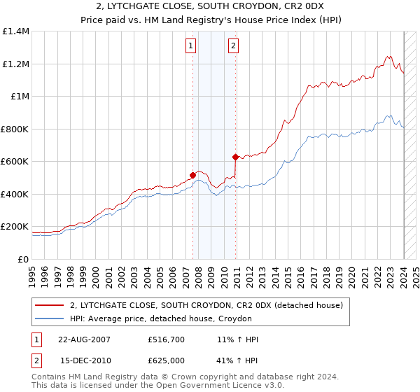 2, LYTCHGATE CLOSE, SOUTH CROYDON, CR2 0DX: Price paid vs HM Land Registry's House Price Index