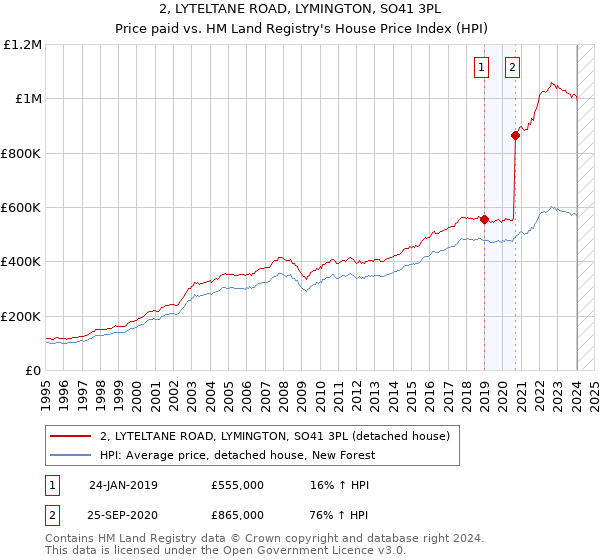2, LYTELTANE ROAD, LYMINGTON, SO41 3PL: Price paid vs HM Land Registry's House Price Index