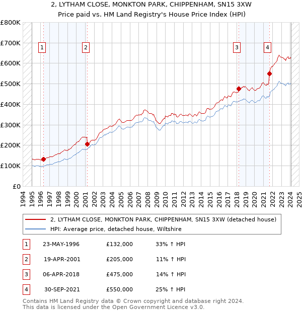 2, LYTHAM CLOSE, MONKTON PARK, CHIPPENHAM, SN15 3XW: Price paid vs HM Land Registry's House Price Index