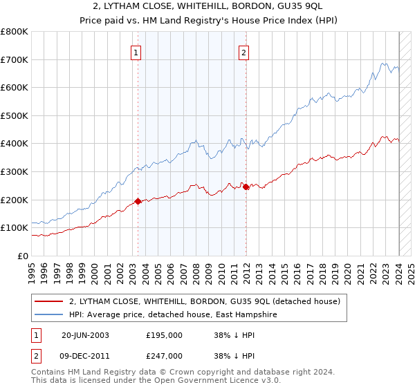 2, LYTHAM CLOSE, WHITEHILL, BORDON, GU35 9QL: Price paid vs HM Land Registry's House Price Index