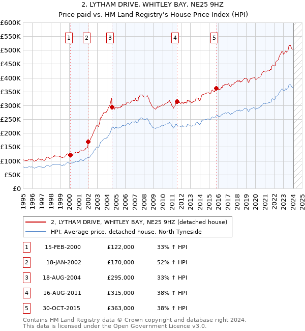 2, LYTHAM DRIVE, WHITLEY BAY, NE25 9HZ: Price paid vs HM Land Registry's House Price Index
