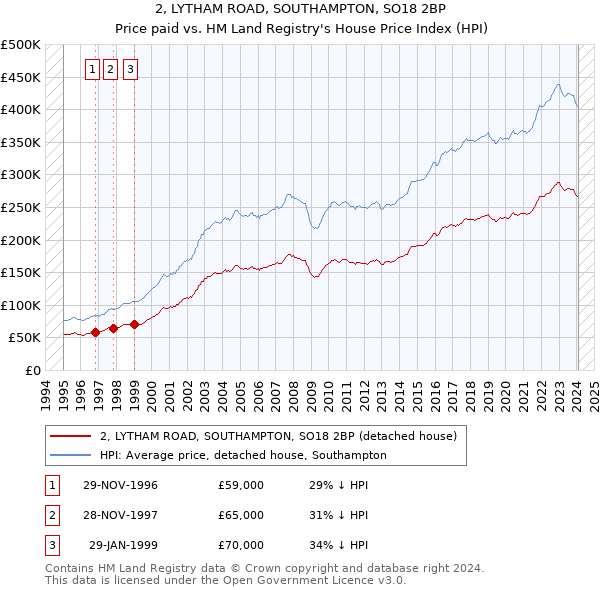 2, LYTHAM ROAD, SOUTHAMPTON, SO18 2BP: Price paid vs HM Land Registry's House Price Index