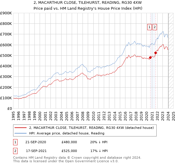 2, MACARTHUR CLOSE, TILEHURST, READING, RG30 4XW: Price paid vs HM Land Registry's House Price Index