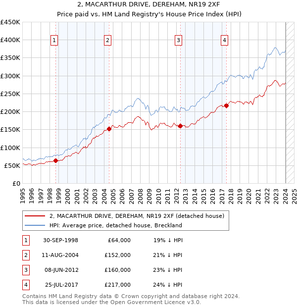 2, MACARTHUR DRIVE, DEREHAM, NR19 2XF: Price paid vs HM Land Registry's House Price Index