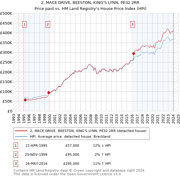 2, MACE DRIVE, BEESTON, KING'S LYNN, PE32 2RR: Price paid vs HM Land Registry's House Price Index