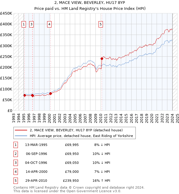 2, MACE VIEW, BEVERLEY, HU17 8YP: Price paid vs HM Land Registry's House Price Index