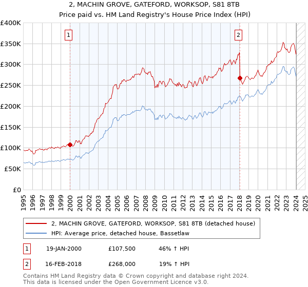 2, MACHIN GROVE, GATEFORD, WORKSOP, S81 8TB: Price paid vs HM Land Registry's House Price Index
