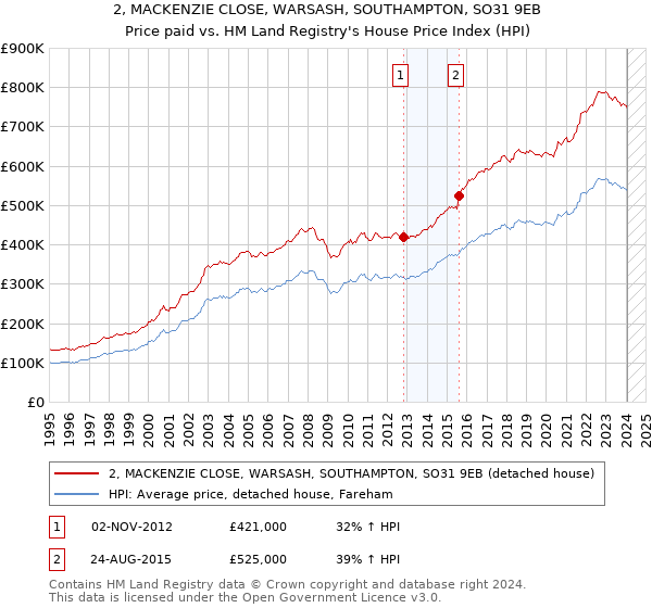 2, MACKENZIE CLOSE, WARSASH, SOUTHAMPTON, SO31 9EB: Price paid vs HM Land Registry's House Price Index