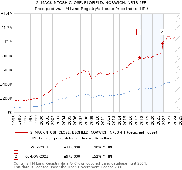 2, MACKINTOSH CLOSE, BLOFIELD, NORWICH, NR13 4FF: Price paid vs HM Land Registry's House Price Index
