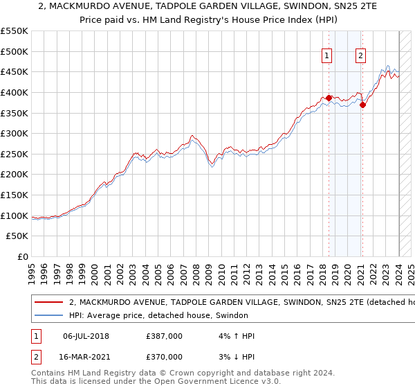 2, MACKMURDO AVENUE, TADPOLE GARDEN VILLAGE, SWINDON, SN25 2TE: Price paid vs HM Land Registry's House Price Index