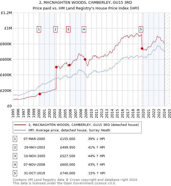 2, MACNAGHTEN WOODS, CAMBERLEY, GU15 3RD: Price paid vs HM Land Registry's House Price Index