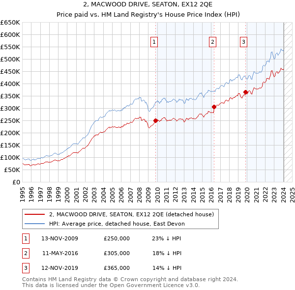 2, MACWOOD DRIVE, SEATON, EX12 2QE: Price paid vs HM Land Registry's House Price Index