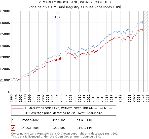 2, MADLEY BROOK LANE, WITNEY, OX28 1BB: Price paid vs HM Land Registry's House Price Index