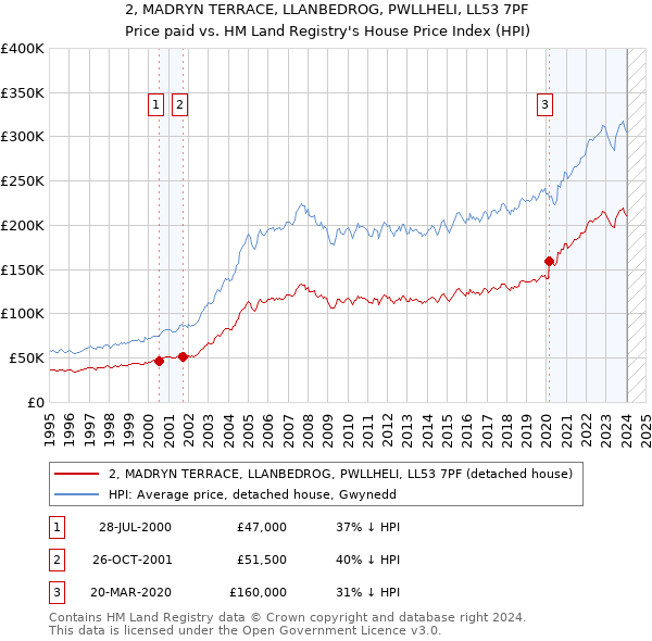 2, MADRYN TERRACE, LLANBEDROG, PWLLHELI, LL53 7PF: Price paid vs HM Land Registry's House Price Index