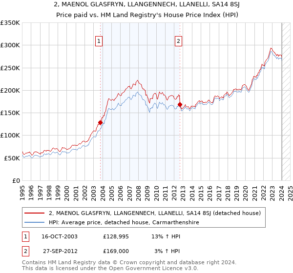 2, MAENOL GLASFRYN, LLANGENNECH, LLANELLI, SA14 8SJ: Price paid vs HM Land Registry's House Price Index