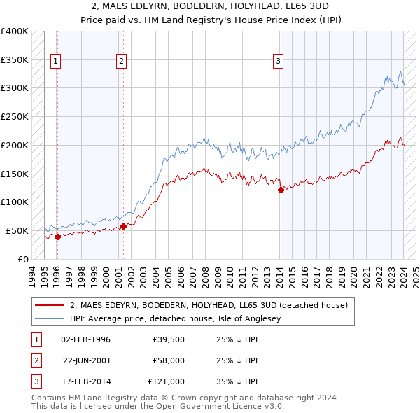 2, MAES EDEYRN, BODEDERN, HOLYHEAD, LL65 3UD: Price paid vs HM Land Registry's House Price Index