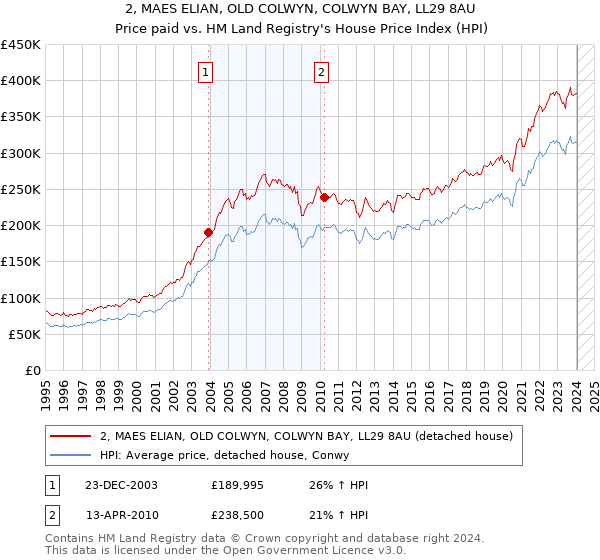 2, MAES ELIAN, OLD COLWYN, COLWYN BAY, LL29 8AU: Price paid vs HM Land Registry's House Price Index