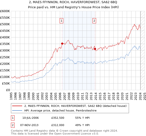 2, MAES FFYNNON, ROCH, HAVERFORDWEST, SA62 6BQ: Price paid vs HM Land Registry's House Price Index