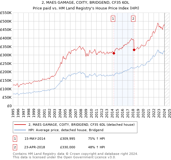 2, MAES GAMAGE, COITY, BRIDGEND, CF35 6DL: Price paid vs HM Land Registry's House Price Index