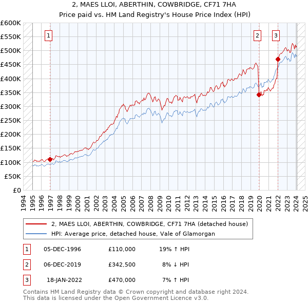 2, MAES LLOI, ABERTHIN, COWBRIDGE, CF71 7HA: Price paid vs HM Land Registry's House Price Index
