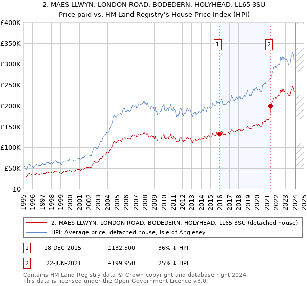 2, MAES LLWYN, LONDON ROAD, BODEDERN, HOLYHEAD, LL65 3SU: Price paid vs HM Land Registry's House Price Index