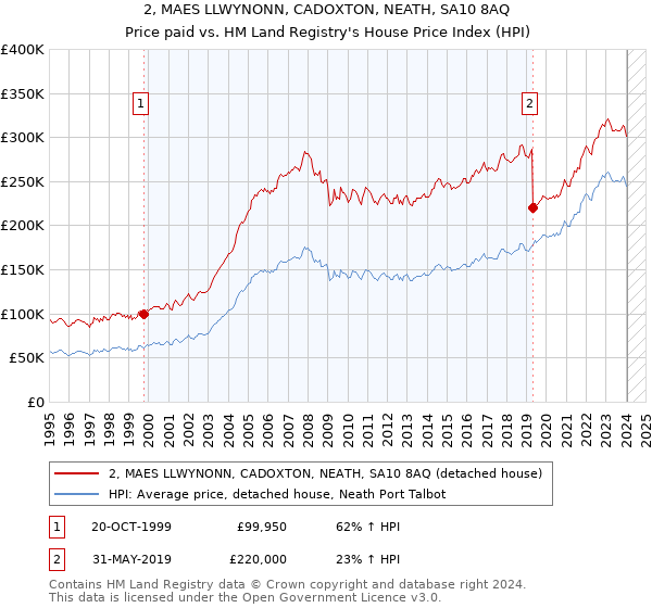 2, MAES LLWYNONN, CADOXTON, NEATH, SA10 8AQ: Price paid vs HM Land Registry's House Price Index