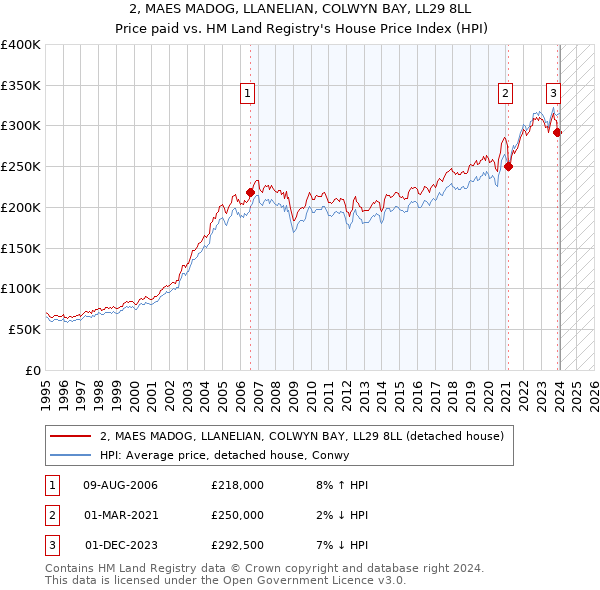 2, MAES MADOG, LLANELIAN, COLWYN BAY, LL29 8LL: Price paid vs HM Land Registry's House Price Index