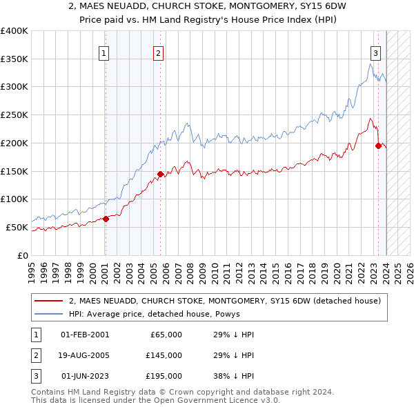 2, MAES NEUADD, CHURCH STOKE, MONTGOMERY, SY15 6DW: Price paid vs HM Land Registry's House Price Index