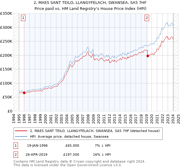 2, MAES SANT TEILO, LLANGYFELACH, SWANSEA, SA5 7HF: Price paid vs HM Land Registry's House Price Index