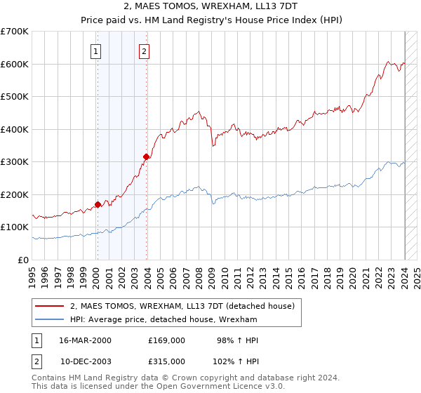 2, MAES TOMOS, WREXHAM, LL13 7DT: Price paid vs HM Land Registry's House Price Index