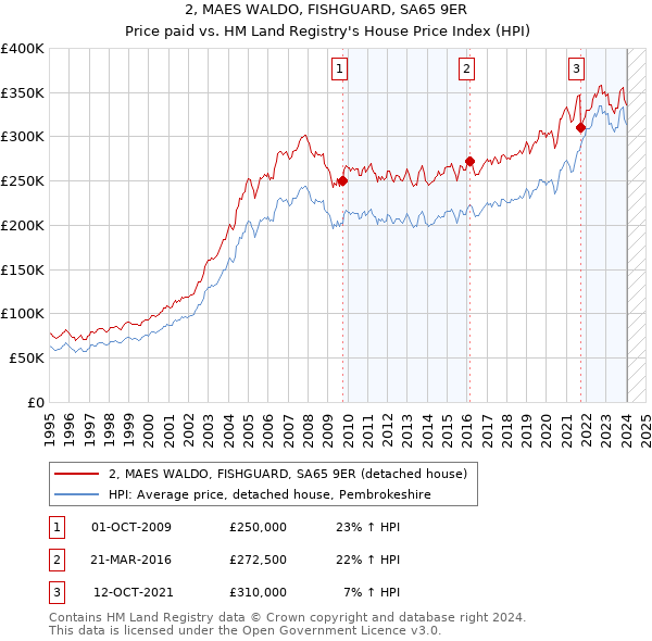 2, MAES WALDO, FISHGUARD, SA65 9ER: Price paid vs HM Land Registry's House Price Index